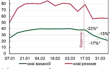 Количество новых вакансий в Украине значительно сократилось