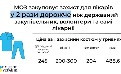 МОЗ звинуватили у непрозорих схемах закупівлі захисних костюмів для медиків