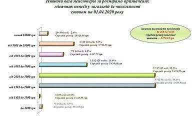 В ПФУ розповіли, скільки в Україні пенсіонерів отримують виплати більше 5 тис. грн