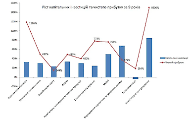Электроника и пищевые продукты. Офисе Нацинвестcовета назвал перспективные отрасли экономики