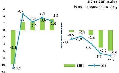 Причиной падения ВВП Министерство экономики называет коронакризис
