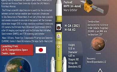 Перша арабська міжпланетна місія відправиться в космос 17 липня