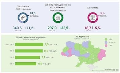 НБУ проанализировал безналичные операции украинцев