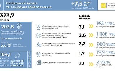 Скільки в бюджеті на 2021 рік передбачено витрат на соцзахист