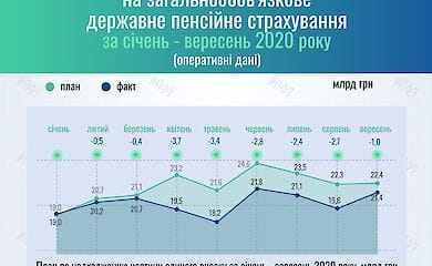 У Пенсійному фонді дефіцит склав більше 17 мільярдів