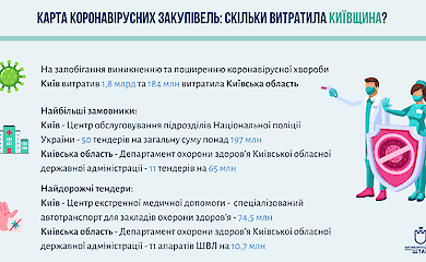 Коронавирусные закупки. Что и почем покупал столичный регион