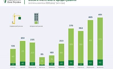 Объемы выдачи ипотеки выросли на 82%