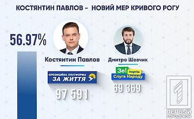 Стало известно, кто выиграл выборы в Кривом Роге
