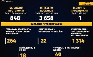 За время зимнего локдауна закрыли 1,5 тыс заведений