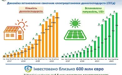 Більш 29900 сімей встановили сонячні панелі