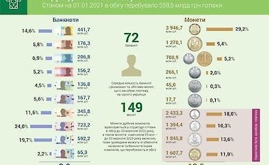 Названа самая популярная купюра в Украине