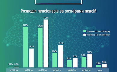 Менше 3% пенсіонерів отримують виплати в 10 тисяч гривень