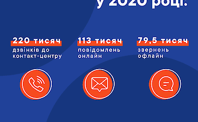 Жителі столиці все частіше використовують дистанційні способи комунікації