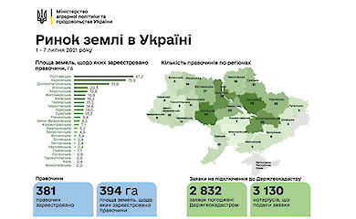 За сутки в Украине совершено 42 земельные операции.