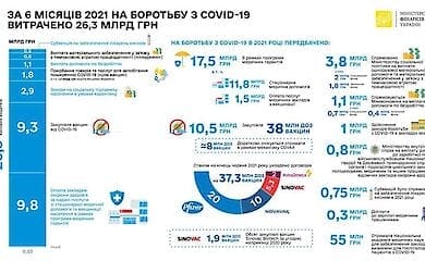 Сколько денег Украина потратила на борьбу с Covid-19