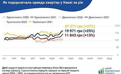 Стоимость аренды квартир в Киеве на неделе побила годовой рекорд