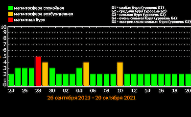 У найближчі кілька тижнів Землю накриє низка магнітних бур