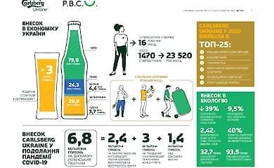 Социальные инициативы Carlsberg Ukraine попали в список лучших КСО-проектов Украины