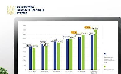В Минсоцполитики рассказали о повышении пенсий