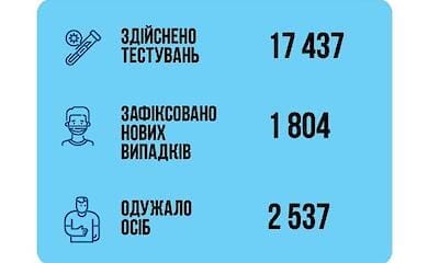 Сколько в Украине больных Covid