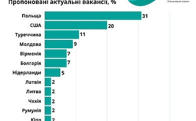 Влияние войны на ИТ-специалистов. Исследование рынка труда