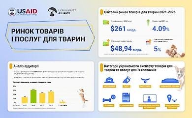 Українські виробники товарів для тварин планують спільно збільшувати експорт країни