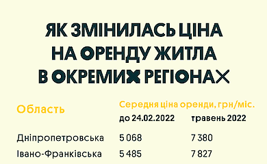 В Киеве можно выгодно снять квартиру