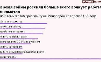 Росіяни масово скаржаться Путіну на військкомати