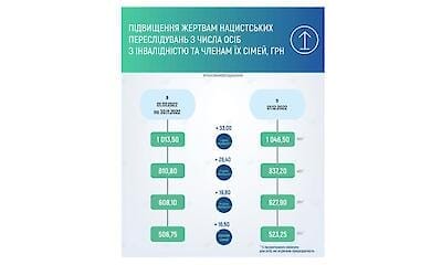 Кому з українців у грудні піднімуть пенсії