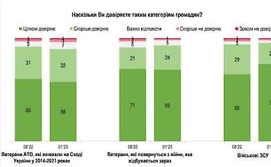Как изменилось отношение общества к ветеранам за полгода. Исследование