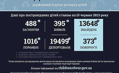 488 ребенка погибли в Украине в результате вооруженной агрессии РФ