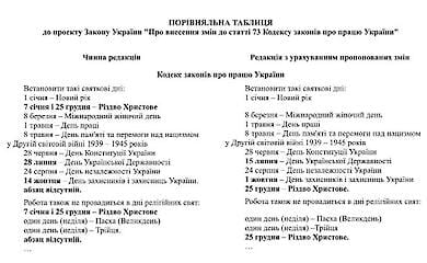Президент Зеленский внес на рассмотрение парламента законопроекты об изменении праздничных дат и применении английского
