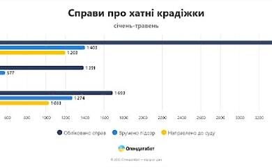 В Україні цього року зросла кількість розкритих правоохоронцями квартирних крадіжок