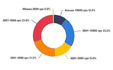Каждый третий пенсионер в Украине получает пенсию меньше 3 тыс. гривен