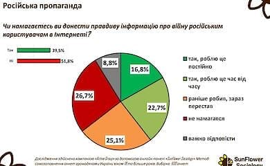 Соціологи підрахували, скільки українців бачать пропаганду РФ