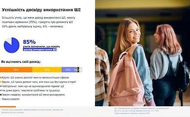 Українські школярі використовують штучний інтелект: як часто