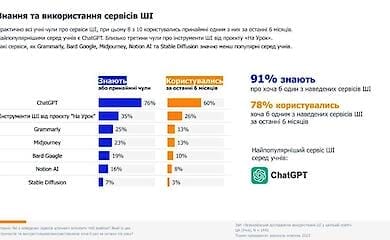 Українські школярі використовують штучний інтелект: як часто