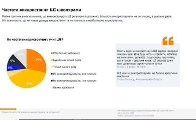 Українські школярі використовують штучний інтелект: як часто