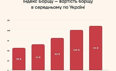 Вартість тарілки борщу за останні роки виросла у 2 рази