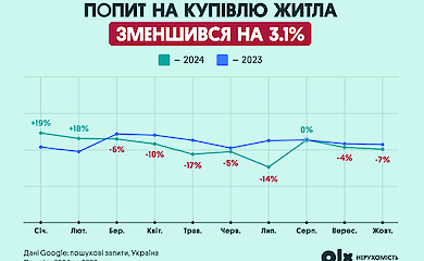 Ринок нерухомості 2024: підсумки року та прогнози на наступний рік