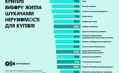 Ринок нерухомості 2024: підсумки року та прогнози на наступний рік