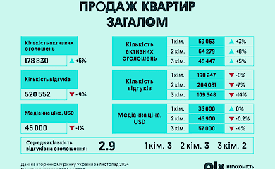 Ринок нерухомості 2024: підсумки року та прогнози на наступний рік