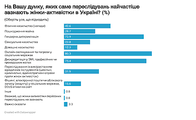 Загрози для жінок-активісток під час війни: деталі дослідження