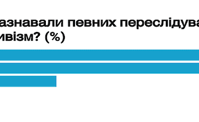 Загрози для жінок-активісток під час війни: деталі дослідження