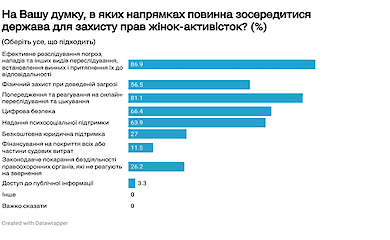 Загрози для жінок-активісток під час війни: деталі дослідження