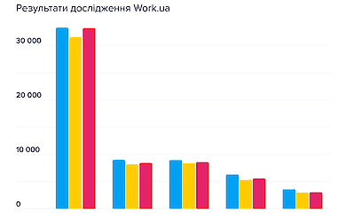 Як відновився ринок праці за три роки війни: де ситуація найскладніша