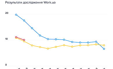 Як відновився ринок праці за три роки війни: де ситуація найскладніша