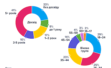 Як відновився ринок праці за три роки війни: де ситуація найскладніша