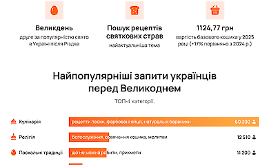 Как собрать пасхальную корзину и сэкономить, несмотря на рост цен: инфографика