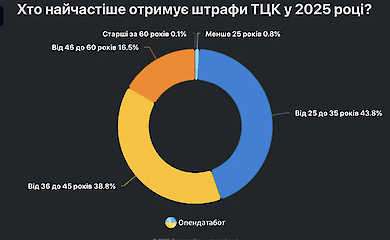 В Україні щомісяця відкривається понад 4,7 тисяч нових боргів за штрафи ТЦК